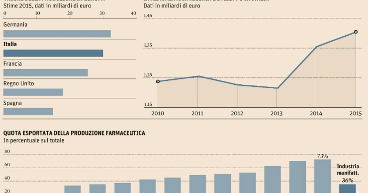 Immagine del giorno: Il settore farmaceutico italiano è il secondo in Europa