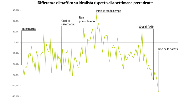 Neanche l’Italia di Conte ferma la voglia di casa degli italiani