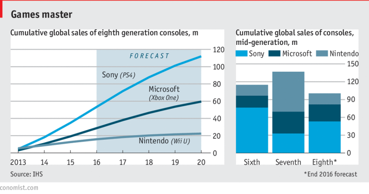 Immagine del giorno: Sony domina la vendita mondiale di console di videogiochi
