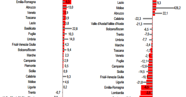 Immagine del giorno: il contributo delle varie regioni all'export nazionale