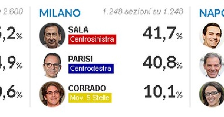 Immagine del giorno: i risultati delle elezioni comunali a Roma, Milano e Napoli