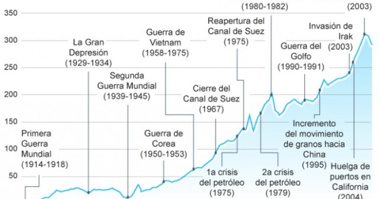 Immagine del giorno: Evoluzione del traffico nel canale di Panama nel corso della storia