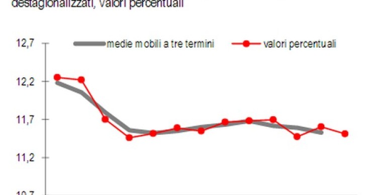 Immagine del giorno: a maggio cala il tasso di disoccupazione