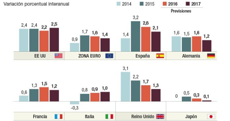 Immagine del giorno: Le nuove previsioni economiche del Fmi dopo la Brexit