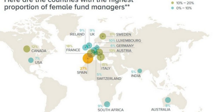 Immagine del giorno: In Italia il 15% dei fondi è gestito da donne
