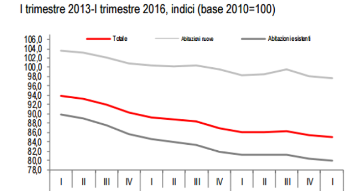 Istat: dal 2010 prezzi delle case giù del 15%