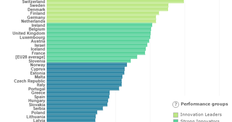 Immagine del giorno: I Paesi più "innovatori"dell'Unione Europea