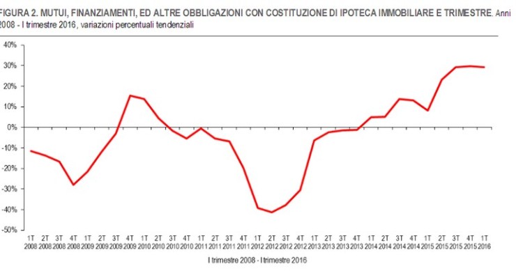 Immagine del giorno: l’andamento di mutui, finanziamenti e altre obbligazioni con costituzione di ipoteca immobiliare
