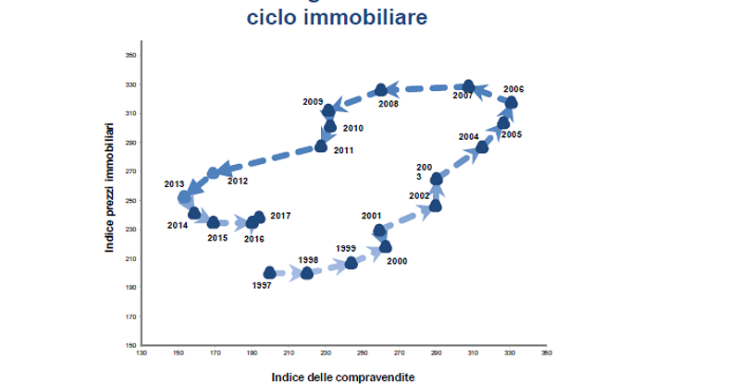 Il modello dell'esagono, o come spiegare l'attuale fase del ciclo immobiliare
