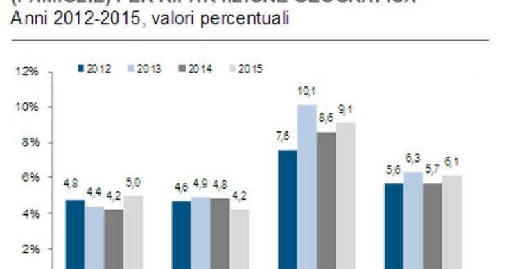 Immagine del giorno: In Italia oltre 4,5 milioni di persone vivono in povertà assoluta