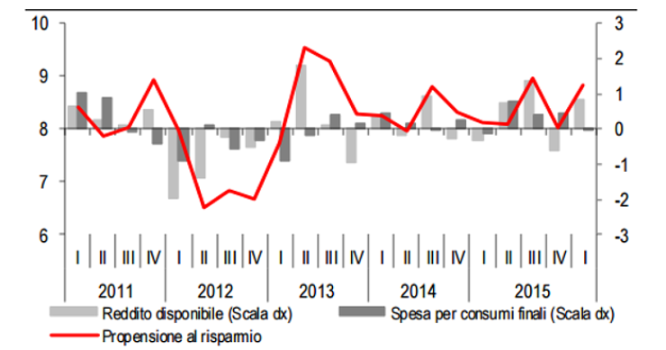Immagine del giorno: propensione al risparmio delle famiglie italiane