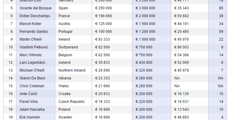 Immagine del giorno: Antonio Conte guadagna 115 volte in più di un italiano medio