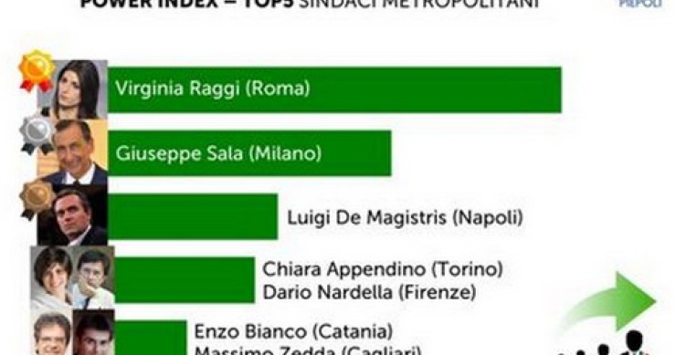 Immagine del giorno: Virginia Raggi, sindaco metropolitano più potente per gli italiani