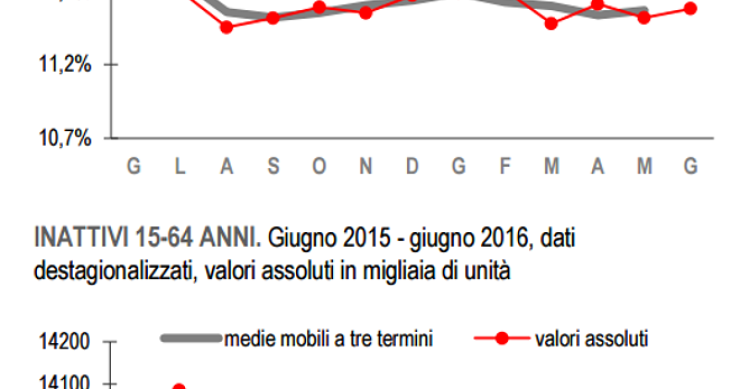 Immagine del giorno: Il tasso di disoccupazione e il numero degli inattivi a giugno