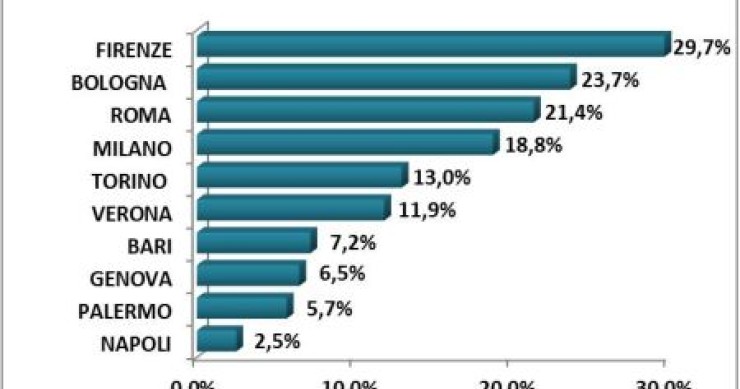 Le città preferite da chi sceglie di "migrare" per comprare casa
