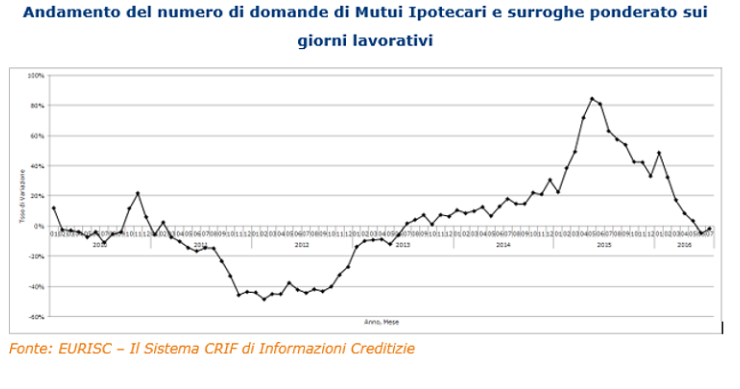 Il balletto dei mutui: scende ancora la domanda, ma l'importo richiesto è il più elevato del biennio