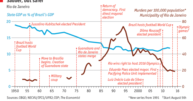 Immagine del giorno: Il lento declino del Brasile