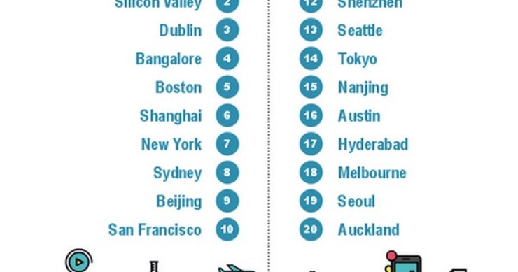 Immagine del giorno: le città più dinamiche e innovative del mondo