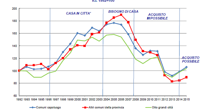 Dalla "casa in città" a "l'acquisto possibile": le cinque fasi delle compravendite dal 1992 ad oggi