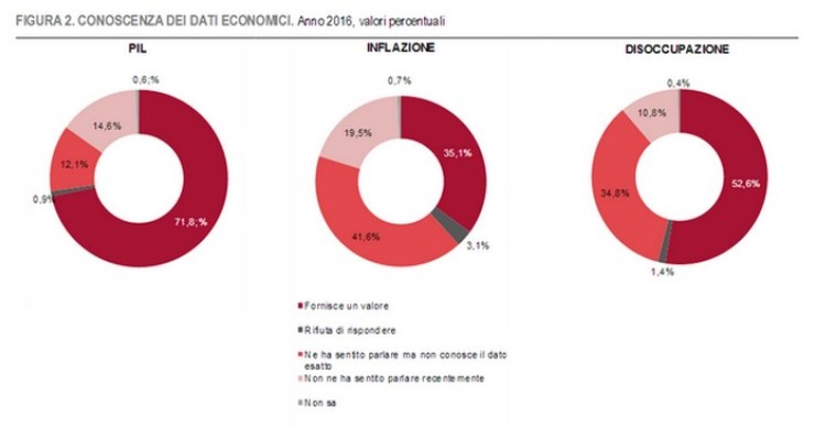 Immagine del giorno: quanto ne sappiamo di Pil, inflazione e disoccupazione?