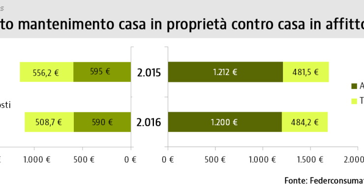 Affitto, mutuo e tasse sulla casa? Quanto costa mantenere una casa in proprietà e una in affitto (tabelle)