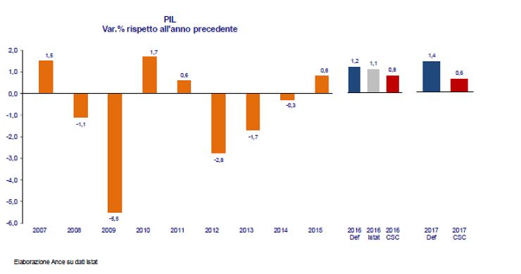 Immagine del giorno: Andamento del Pil italiano e previsioni per il prossimo biennio