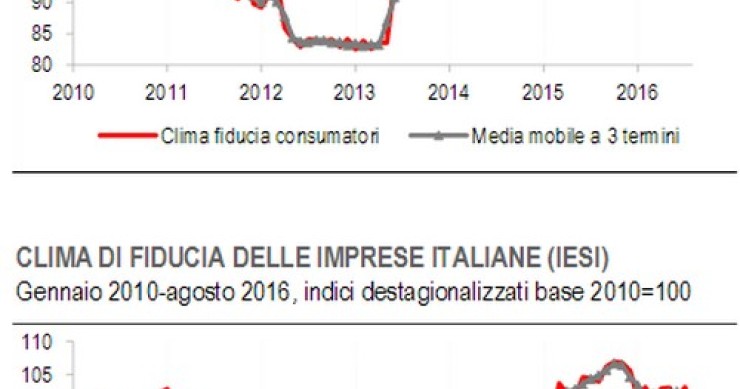 Immagine del giorno: scende la fiducia di imprese e famiglie