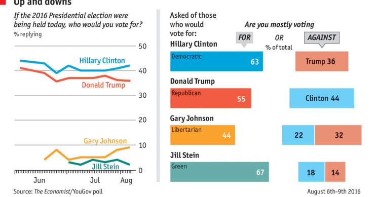 Immagine del giorno: le ultime inchieste sulle elezioni presidenziali americane