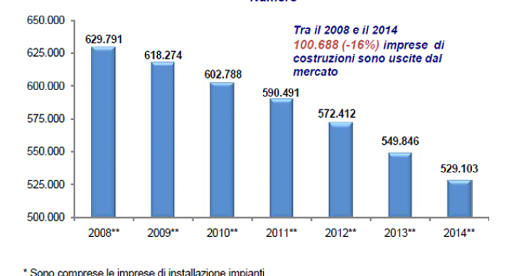 Immagine del giorno: Le imprese di costruzioni in Italia