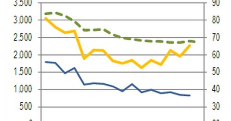 Immagine del giorno: l’indice di produzione nelle costruzioni e permessi di costruire