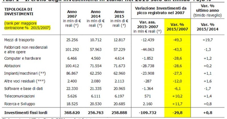 Immagine del giorno: il crollo degli investimenti dal 2007 al 2015