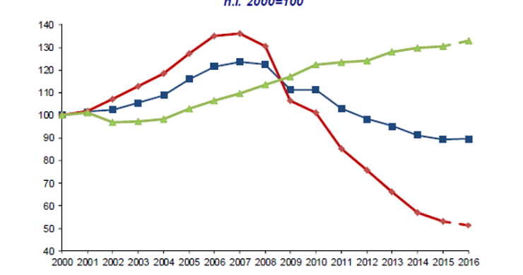 Ance, nel 2016 flessione degli investimenti per la costruzione di nuove abitazioni