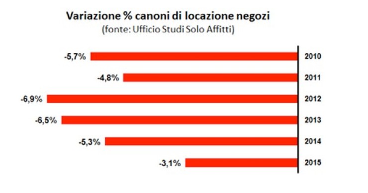 Immagine del giorno: la variazione % dei canoni di affitto dei negozi