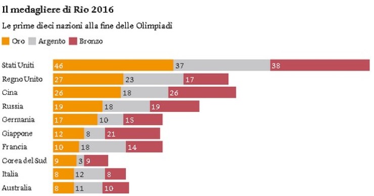 Immagine del giorno: il medagliere di Rio 2016