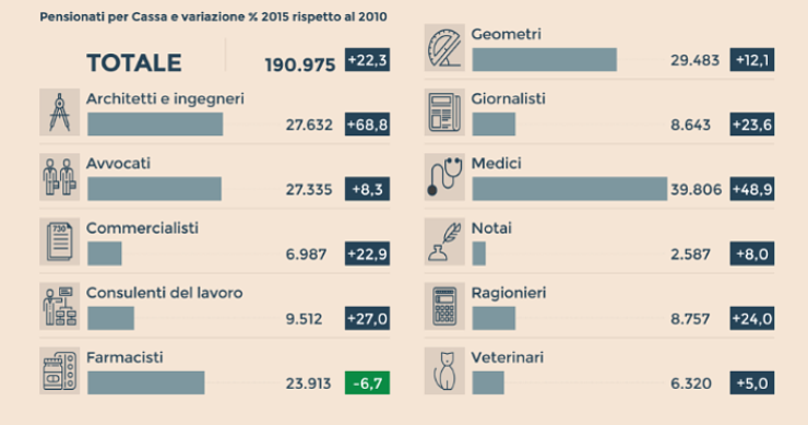 Immagine del giorno: I pensionati delle Casse dei professionisti crescono più degli iscritti 