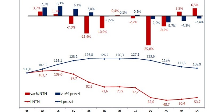 Immagine del giorno: l’andamento dei prezzi e delle compravendite dal 2004