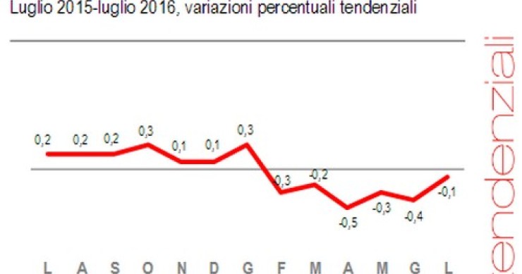 Immagine del giorno: a luglio i prezzi al consumo calano dello 0,1% su base annua