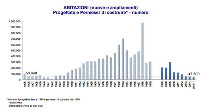 A due velocità il mattone residenziale: bene le compravendite, ma permessi di costruire inferiori al 1936