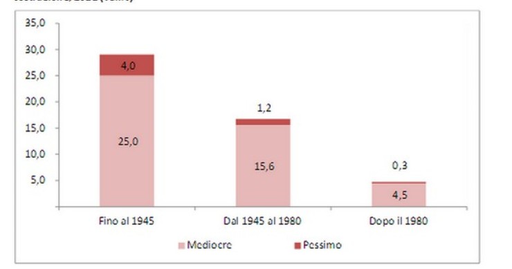 Lo stato di rischio del patrimonio abitativo italiano: più di 3 milioni di famiglie denunciano danni strutturali