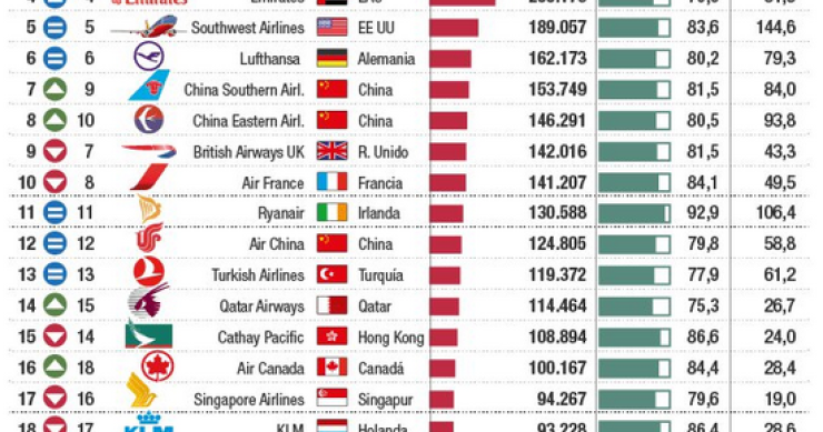 Le compagnie aeree con maggior traffico passeggeri del mondo