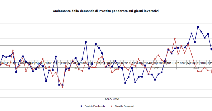 Immagine del giorno: Andamento della domanda di prestiti delle famiglie italiane