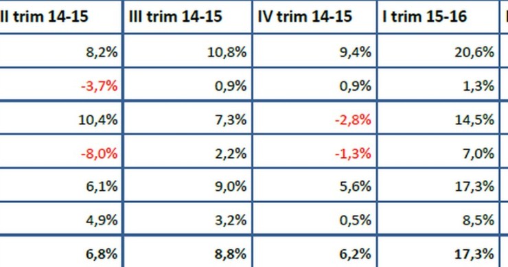 Omi: cresce ancora il mercato immobiliare, +21,8% nel II trimestre 2016. Il residenziale segna un +22,9% (Pdf)