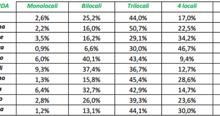 Ritorno di fiamma tra gli italiani e il mattone: le tipologie immobiliari più cercate