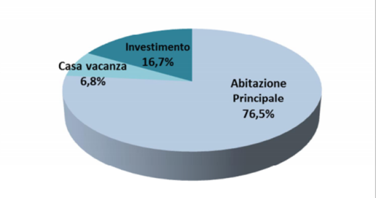 Chi vende e chi compra casa oggi in Italia?