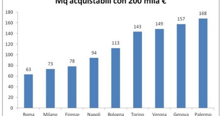 Stessa cifra, case diverse: ecco quanti mq si possono acquistare con 200mila euro nelle grandi città italiane