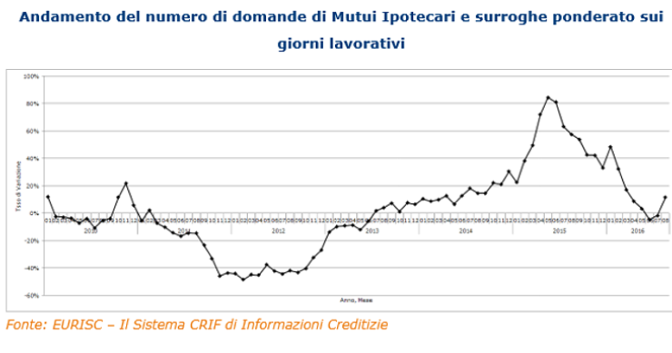 Mutui: torna a crescere la domanda, ma l'importo richiesto è ai minimi