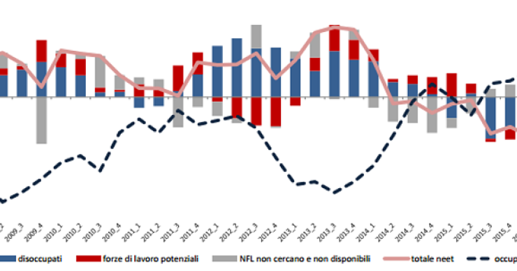 Immagine del giorno: Evoluzione del numero dei neet (né studiano né lavorano) in Italia