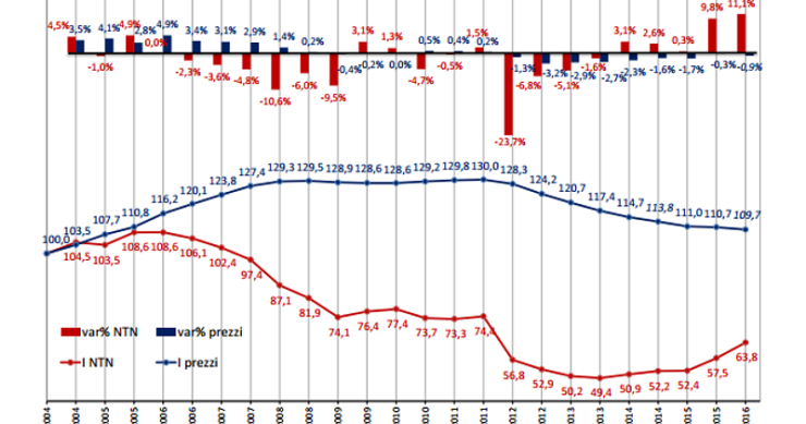 Compravendite e prezzi delle abitazioni: un'analisi comparata dal 2004 ad oggi (grafico)