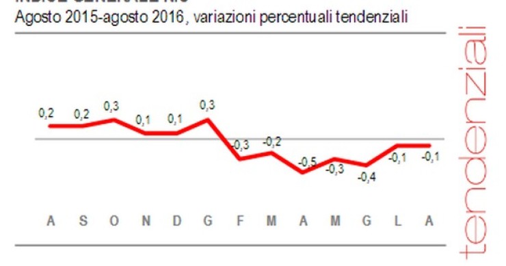 Immagine del giorno: l’Italia è ancora in deflazione