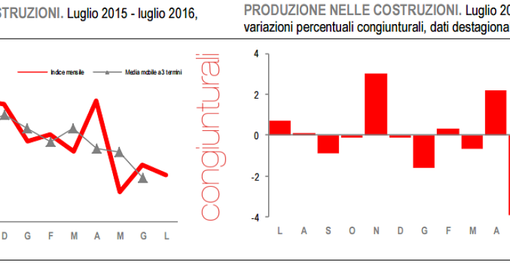 Immagine del giorno: lieve flessione della produzione edile